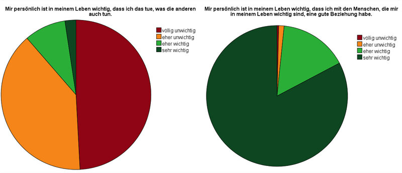 Zwei Tortendiagramme