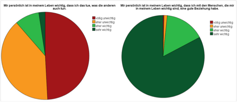 Tortendiagramme